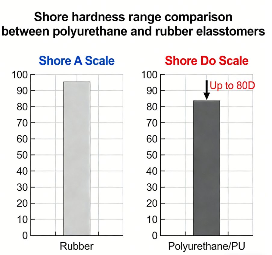 Shore-hardness-range-comparison -between-polyurethane-and-rubber